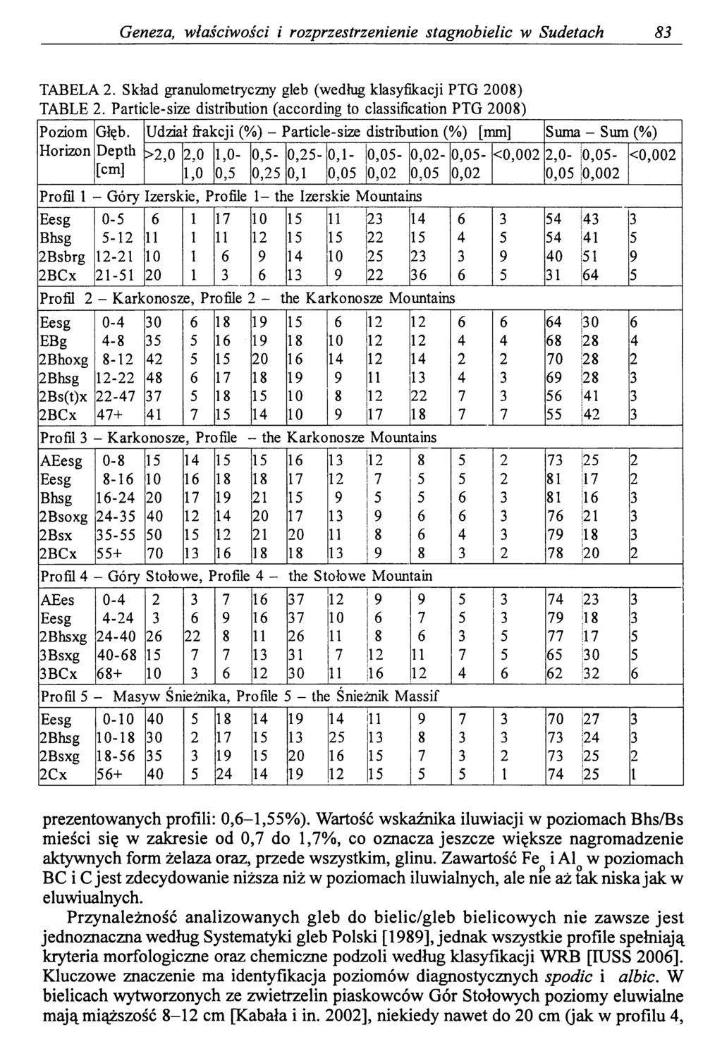 Geneza, właściwości i rozprzestrzenienie stagnobielic w Sudetach 83 TABELA 2. Skład granulo metryczny gleb (według klasyfikacji PTG 2008) TABLE 2.