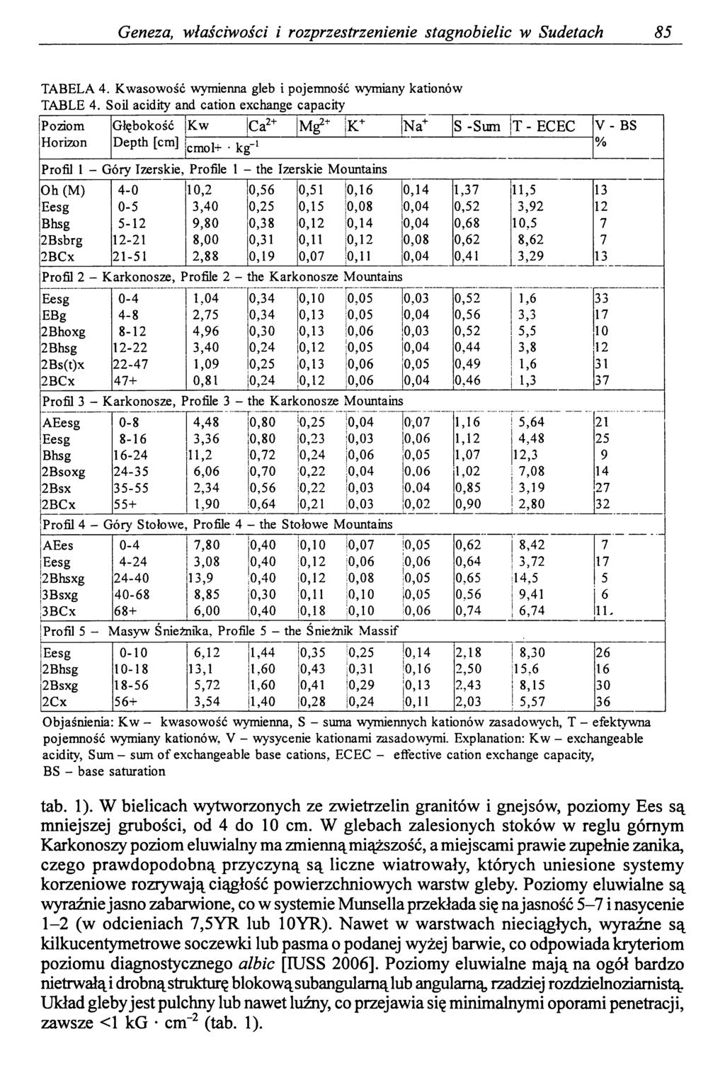 Geneza, właściwości i rozprzestrzenienie stagnobielic w Sudetach 85 TABELA 4. K wasow ość wymienna gleb i pojemność wymiany kationów TABLE 4.