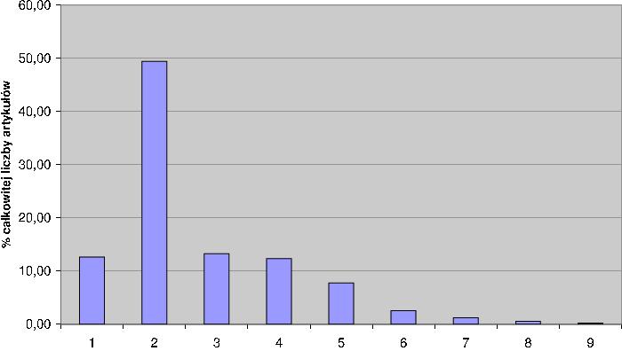 Procent całkowte lczby artykułów Identyfkaca powązań mędzy kategoram Wkped 299 3.