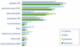 Wiedza coraz większa Szczegółowa ankieta wykazała jak w ciągu ostatnich lat rozwinęła się w Polsce wiedza o technologiach bezwykopowych W maju 2006 r.