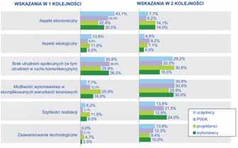 Najistotniejszymi cechami technologii bezwykopowych (wskazywanymi w pierwszej kolejności) były: brak utrudnień społecznych (w tym utrudnień w ruchu komunikacyjnym) oraz aspekt ekonomiczny ten ostatni