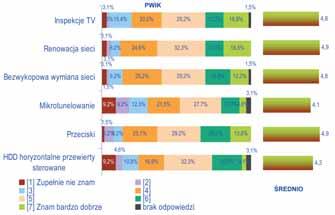 Postrzeganie tego materiału poprawiło się przede wszystkim w zakresie łatwości montażu oraz nowoczesności w tych dwóch wymiarach zmiany średnich ocen są wyższe niż 0,5 punktu.