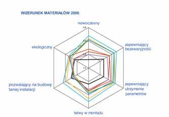 Rys. 7. Zmieniający się wizerunek materiałów od 2000 r. do 2006 r.