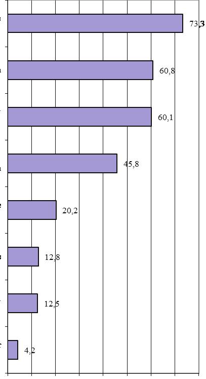 Źródła fachowych informacji w opinii rolników 185 Tabela 1. Częstotliwość korzystania z różnych źródeł informacji przy poszukiwaniu porad fachowych Table 1.