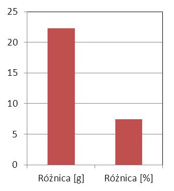 10 przedstawiono wyniki badań zużycia paliwa podczas testu NEDC dla zasilania olejem napędowym