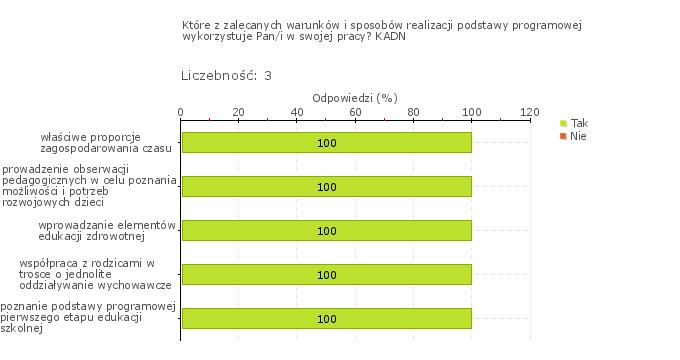 Podczas obserwacji zajęć stwierdzono, że nauczyciele pracują zgodnie z podziałem zagospodarowania czasu podczas pobytu dziecka w placówce - co najmniej jedną piątą tego czasu przeznaczają na zabawę