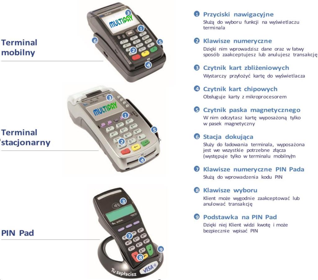 1.2 TERMINALE MULTIPAY 1.3 ARCHIWIZACJA DOKUMENTÓW Wydawca karty ma prawo zażądać potwierdzenia dokonania transakcji.