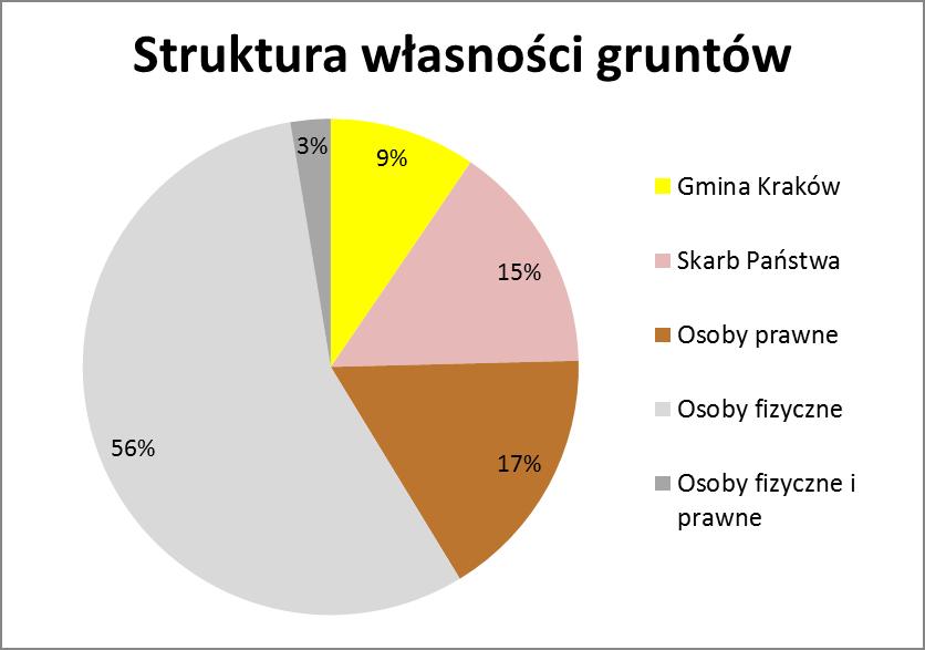 Rys. 4. Struktura własności gruntów udział procentowy. Stan na dzień luty 2016 r.