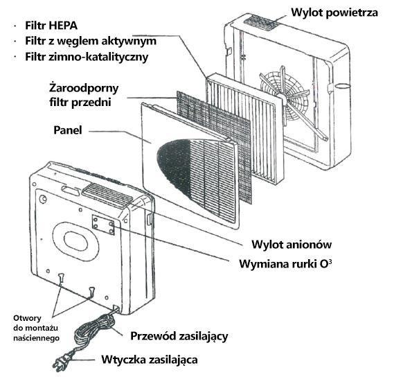 2. Filtr z węglem aktywnym wewnątrz urządzenia może usunąć kurz, benzen, a także cząstki stałe. Skuteczne absorbuje gazy trujące, zapachy, nie dopuszcza do zanieczyszczeń wtórnych. 3.