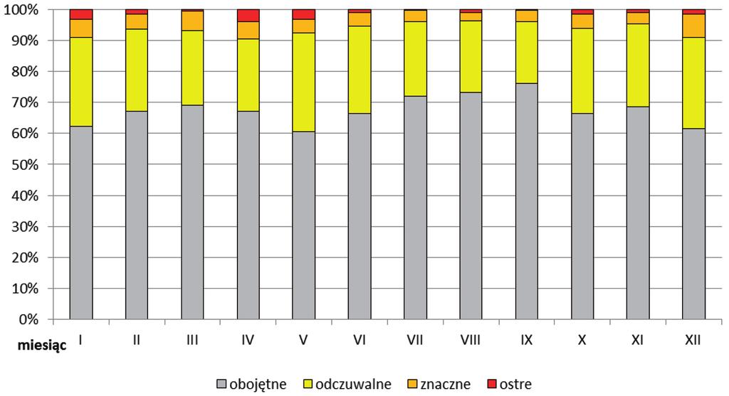 Frequency [%] of days with specific thermal stimuli intensity due to the interdiurnal temperature change in Jeziory in years 2006 2015 Ryc. 9.