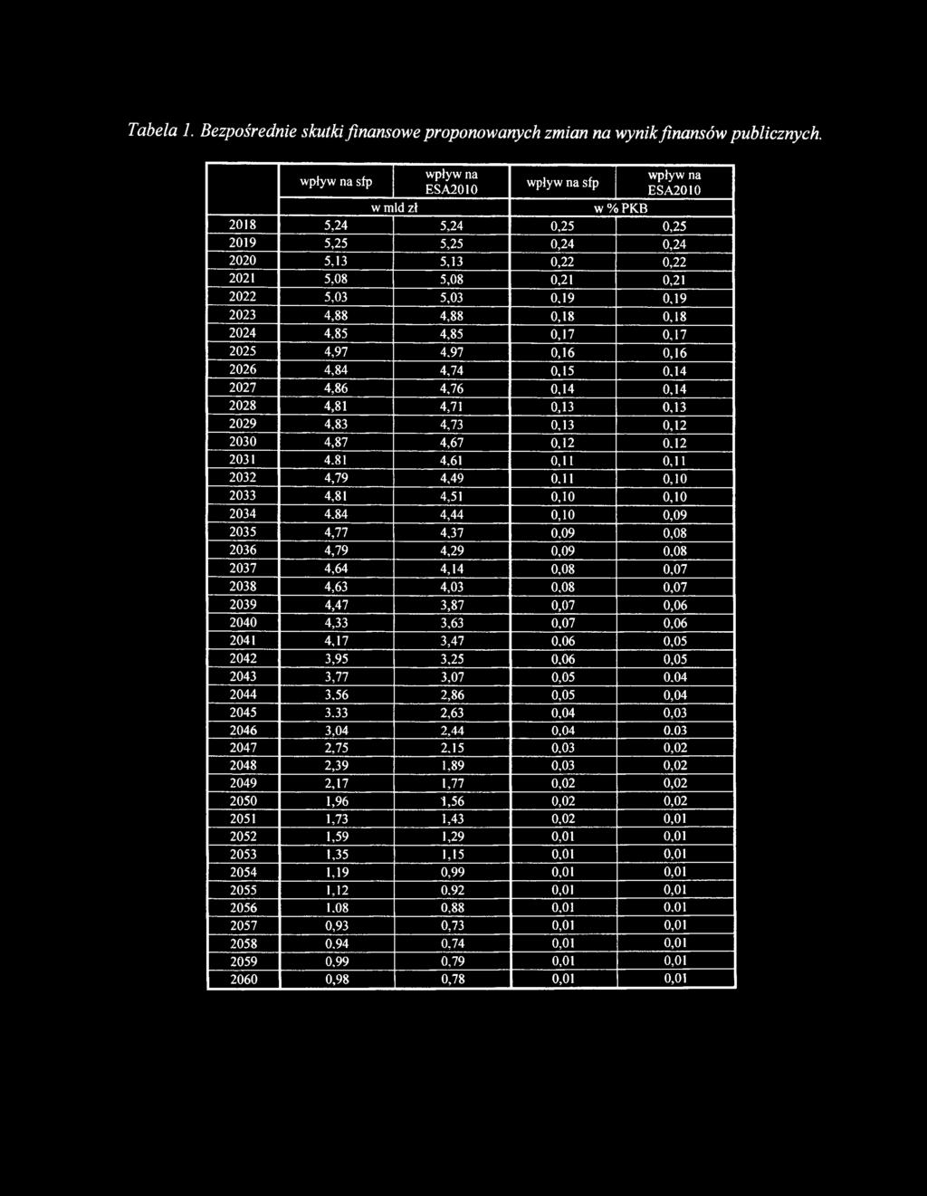 0,19 2023 4,88 4,88 0,18 0,18 2024 4,85 4,85 0,17 0,17 2025 4,97 4.