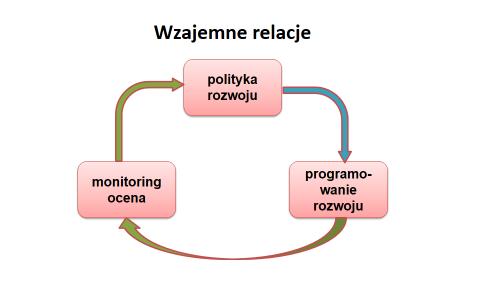 SYSTEM MONITOROWANIA Cel monitoringu można zidentyfikować jako odpowiednie (w aspekcie jakości i ilości) zasilanie informacyjne ośrodków decyzyjnych.