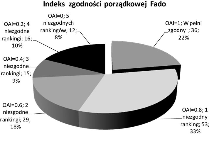 64 Gregory Kersten, Ewa Roszkowska, Tomasz Wachowicz Rys. 1. Indeks zgodności porządkowej dla Fado (N = 161) oraz Mosico (N = 150) w Inspire Źródło: opracowanie własne na podstawie danych Inspire.