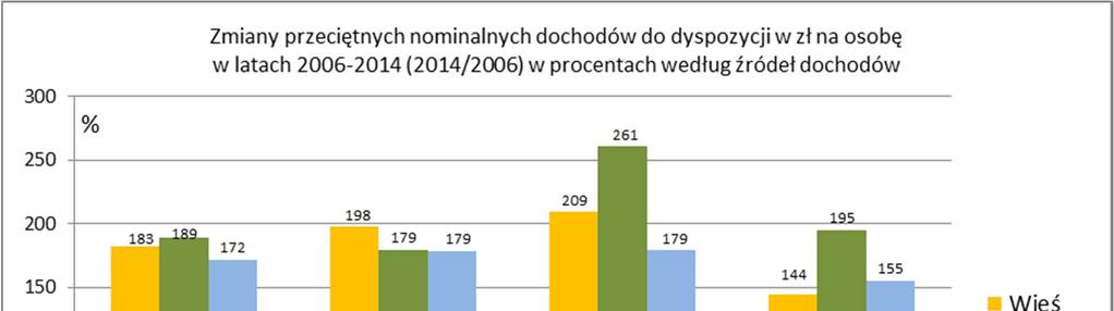 Dochody