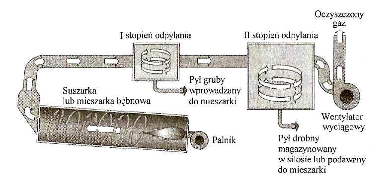 Charakterystyka materiałów odpadowych pył