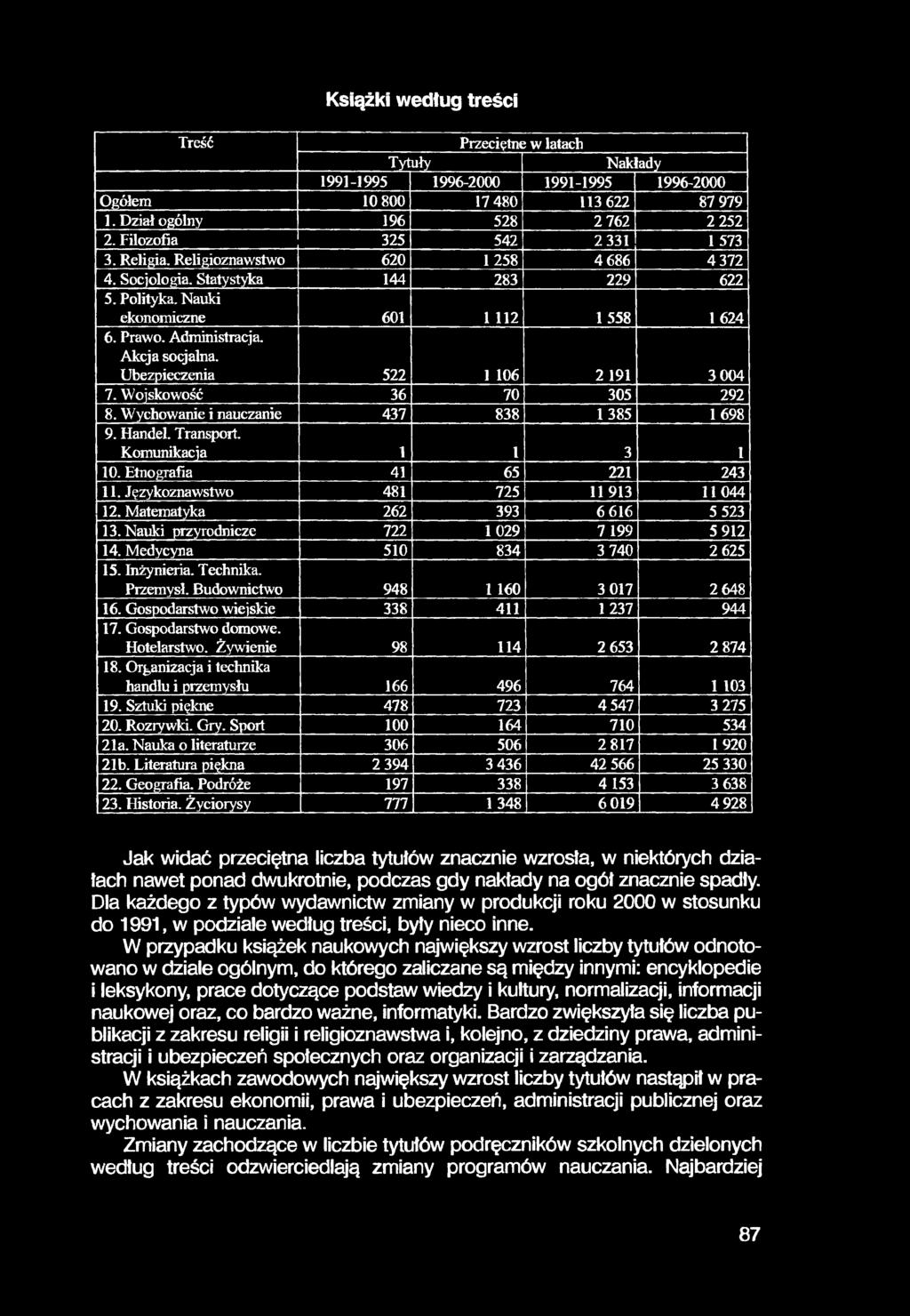 Książki według treści Treść Przeciętne w latach Tytuły Nakłady 1991-1995 1996-2000 1991-1995 1996-2000 Ogółem 10 800 17480 113 622 87 979 1. Dział ogólny 196 528 2 762 2 252 2.