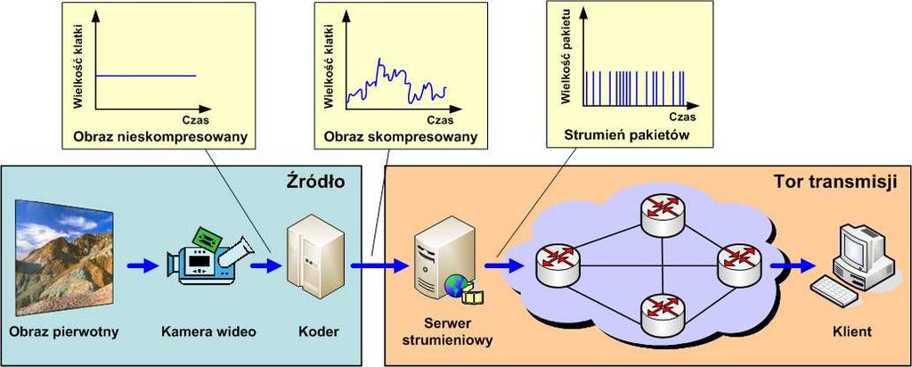 2. Hierarchiczny model systemu transmisji obrazu ruchomego Podstawowe elementy funkcjonalne systemu transmisji obrazu ruchomego przez Internet to źródło sekwencji wizyjnej oraz tor transmisji (rys.
