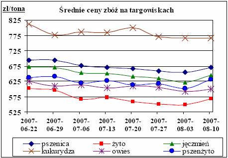 Informator Ekonomiczno - Rynkowy Małopolski Ośrodek Doradztwa Rolniczego CENY OGÓLNOPOLSKIE S SIERPIEŃ 2007 Średnie ceny prosiąt uzyskane w transakcjach targowiskowych.