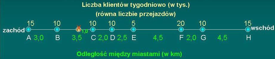 Obliczamy: TT dla X = kilometry do X A B C D E 5,5*15 + 2,5*10 + 1,0*10 + 3*10 + 5,5*5 + F G H 10*20