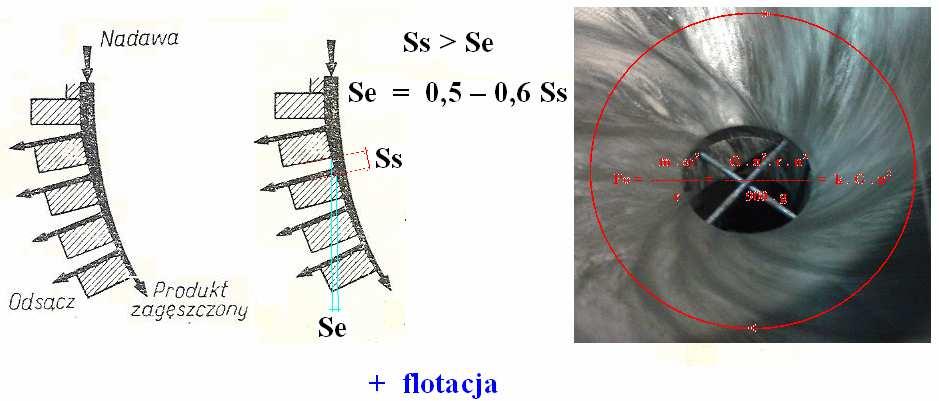 2. MECHANIZM DZIAŁANIA ODŚRODKOWYCH SIT ODWADNIAJĄCYCH Zastosowanie sita w formie cylindrycznego stożka, na powierzchnię którego stycznie jest podawana zawiesina posiada szereg zalet, które nie