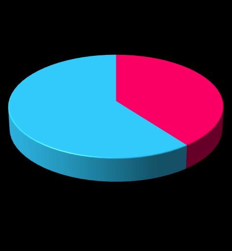 Płeć klientów PKD - 2015 Wiek klientów PKD - 2015 60% 40% kobiety