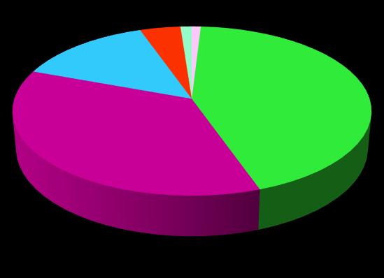 50-59 >60 10% 90% kobiety mężczyźni 58% kontakty heteroseksualne