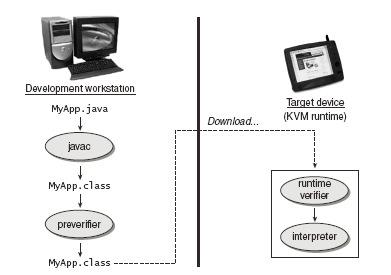 Tworzenie aplikacji w CLDC Programowanie w języku Java 5 Biblioteki CLDC java.lang, java.lang.ref typy, stringi, math, wątki, system java.