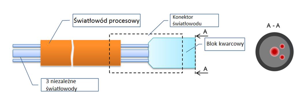 System Laserowy Trifocal Nowa koncepcja światłowodu procesowego trzy niezależne wiązki w