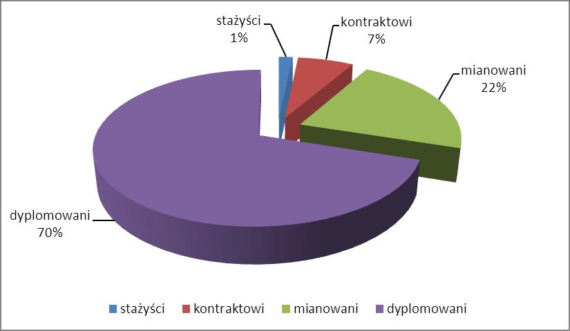 nauczyciele dyplomowani, 31,67% nauczyciele mianowani, 3,33% nauczyciele kontraktowi a 1,67% nauczyciele stażyści. Struktura zatrudnienia nauczycieli w roku szkolnym 2014/2015 Wykres 3.