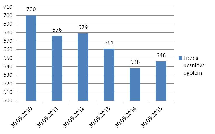 Tabela 3 Zestawienie zbiorcze uczniów w latach 2010-2015 OGÓŁEM Gmina Tuchomie Liczba uczniów Ogółem* Ilość uczniów do subwencji w tym: Ogółem Szkoła Podstawowa Gimnazjum Przedszkole Punkty