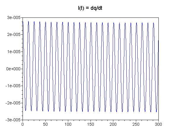Dopasowany za pomocą funkcji leastsq wzór q(t) (z którego wynika wykres zaznaczony niebieską linią przerywaną) ma postać: q(t) = 0, 000079 (1 exp( 0, 010123 t)) + 0, 000052 sin(0, 499997 t + 0,