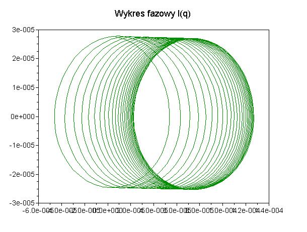 Podsumowanie Dobierając różne zestawy parametrów, uzyskano bardzo różnorodne kształty krzywych będących wykresami różnych wielkości opisujących badany układ w czasie.