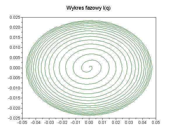 Gdzie dopasowany za pomocą funkcji leastsq wzór ma postać: q(t) = 0, 052336 (1 exp( 0, 011965 t)) sin(0, 499960 t + 0, 010328) Wykresy pokazują, że powyższy wzór jest bardzo dokładny (na wykresie