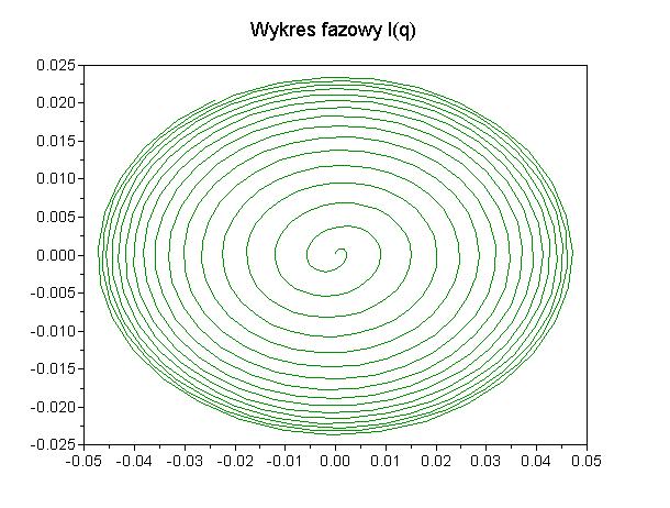 Gdzie dopasowany za pomocą funkcji leastsq wzór ma postać: q(t) = 0, 052336 (1 exp( 0, 011965 t)) sin(0, 499960 t + 0, 010328) Wykresy pokazują, że powyższy wzór jest bardzo dokładny (na wykresie