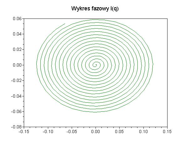 Dla czasu od 0 do t max = 200 s uzyskane zostały następujące wykresy: Gdzie dopasowany za pomocą funkcji leastsq wzór ma postać: q(t) = 0, 000625 t sin(0, 500000 t + 0.