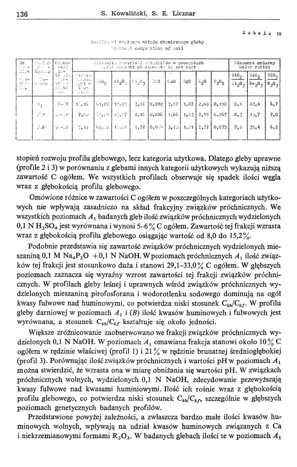 136 S. Kowaliński, S. E. Licznar ta b e la 10 Л::;-г-1 плг. tr-r::'1. ni:>.~du chamiczuego gleby '.' i y 'ic il composition ог jo il '.lv u *).1 ' * i: on t 1 ". '..vu Гi. oh: : t-.;ns of 0. d.