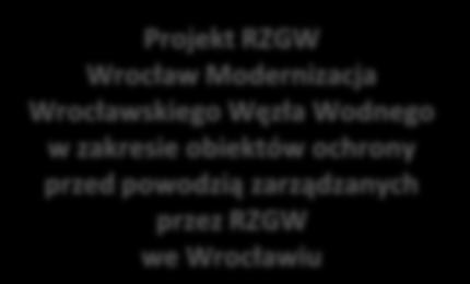 Wrocławskiego Węzła Wodnego - Przebudowa systemu ochrony