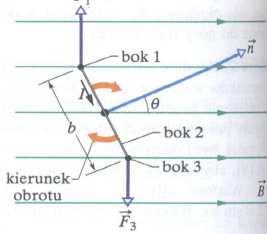 Magnetyczny moment dipolowy = I S µ <= magnetyczny moment dipolowy M = µ B <= moment siły powodujący skęcenie amki Można pokazać, że enegia