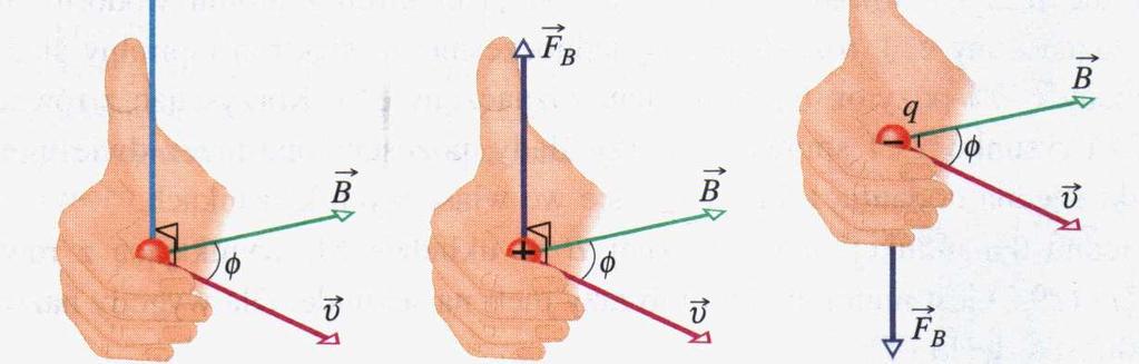 Kieunek siły Loentza F B qv B = siła Loentza (iloczyn wektoowy) q>0 q<0