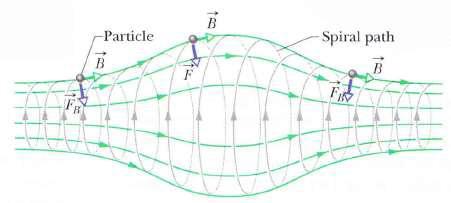 Pole magnetyczne cząstka spiralny tor cząstki Rys.
