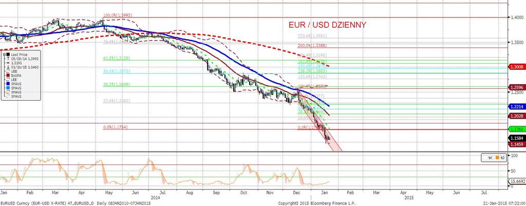 EURUSD fundamentalnie Po jednodniowej korekcie EURUSD powrócił do tego, co tej parze walutowej w ostatnich miesiacach wychodziło najlepiej, czyli do spadków.