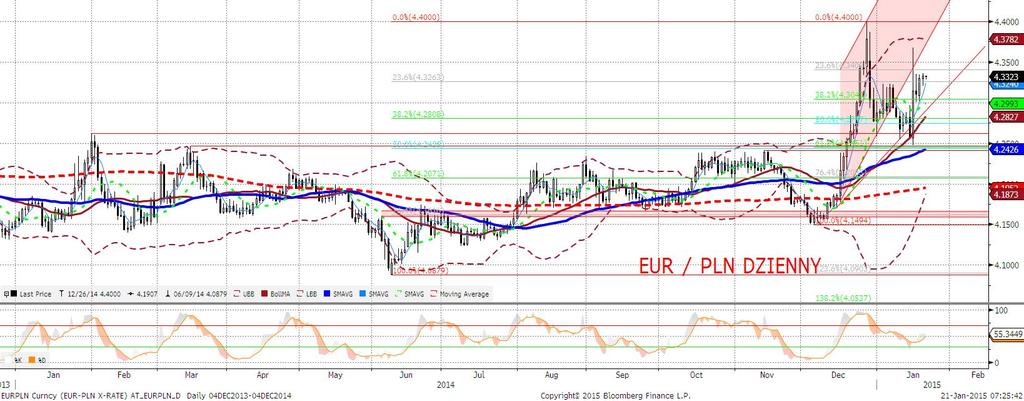 EURPLN fundamentalnie Złoty stabilny w okolicy 4,33, a cały zakres wahań w ciagu dnia to ledwie jeden grosz - przyjemna odmiana po podwyższonej zmienności z poprzednich dni.
