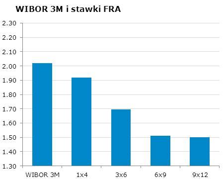 IRS BID ASK depo BID ASK Fixing NBP 1Y 1.665 1.70 ON 1.5 1.8 EUR/PLN 4.3335 2Y 1.64 1.68 1M 1.8 2.0 USD/PLN 3.7346 3Y 1.6 1.63 3M 1.8 2.0 CHF/PLN 4.2697 4Y 1.65 1.68 5Y 1.69 1.