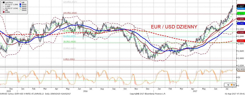 NIE KASOWAC EURUSD fundamentalnie EURUSD technicznie EURUSD wystrzelił w góre i wyladował w okolicach 1,1830.