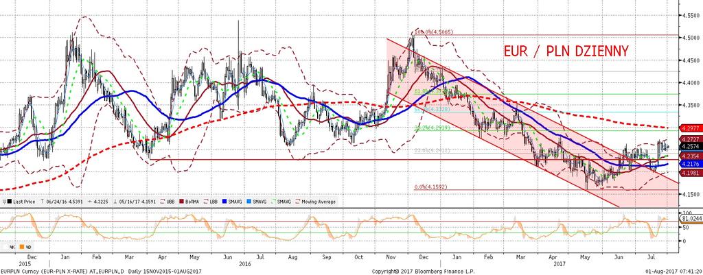 NIE KASOWAC EURPLN fundamentalnie EURPLN technicznie Kolejny dzien bez historii na EURPLN - notowania oscylowały wczoraj wokół poziomu 4,25, a wieksza zmiennos c powróciła na chwile dopiero w