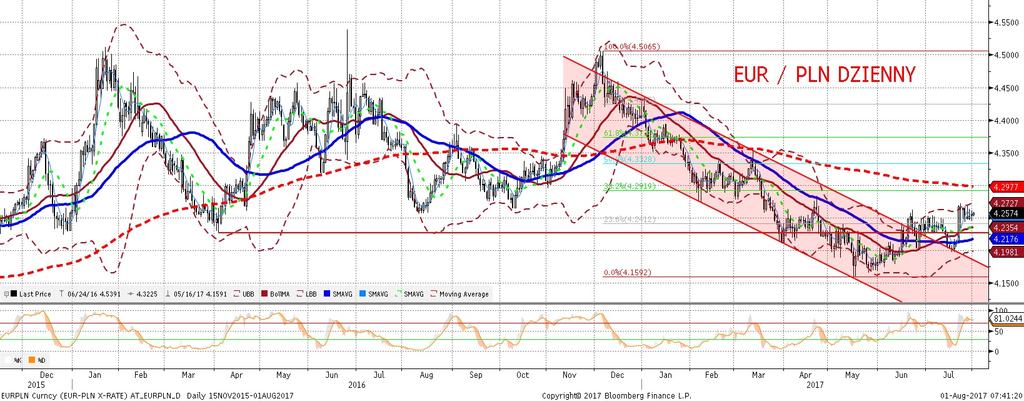 NIE KASOWAC EURPLN fundamentalnie EURPLN technicznie Kolejny dzien bez historii na EURPLN - notowania oscylowały wczoraj wokół poziomu 4,25, a wieksza zmiennos c powróciła na chwile dopiero w