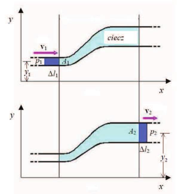 Równanie Bernoulliego wynika ze związku między raą i energią: E E k W l A l A W mgy