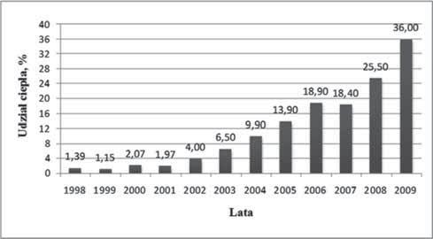 KIERUNKI ROZWOJU MATERIA ÓW OGNIOTRWA YCH DLA PRZEMYS U CEMENTOWO-WAPIENNICZEGO Rys. 1. Udzia ciep a z paliw zast pczych w produkcji klinkieru w Polsce [1]. Fig. 1. The percentage of heat from substitute fuels in the production of clinker in Poland [1].