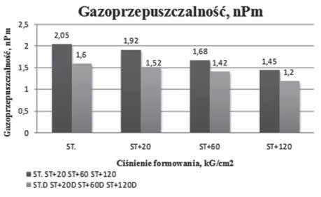 domieszek pozostaj cych w równowadze z peryklazem [4]. Przebieg zmian w sk adzie wyrobów MSp w zale no ci od warunków pracy, w oparciu o prowadzono badania wyrobów po pracy, opisano w Tabeli 8.