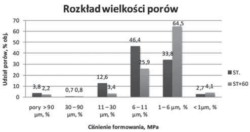 Rozk ad wielko ci porów w zale no ci od ci nienia formowania w przypadku tworzyw magnezjowo-spinelowych. Fig. 5.